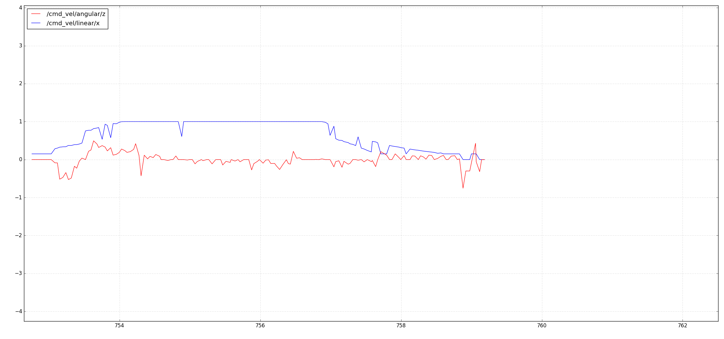 The original velocity curve for the navigation code