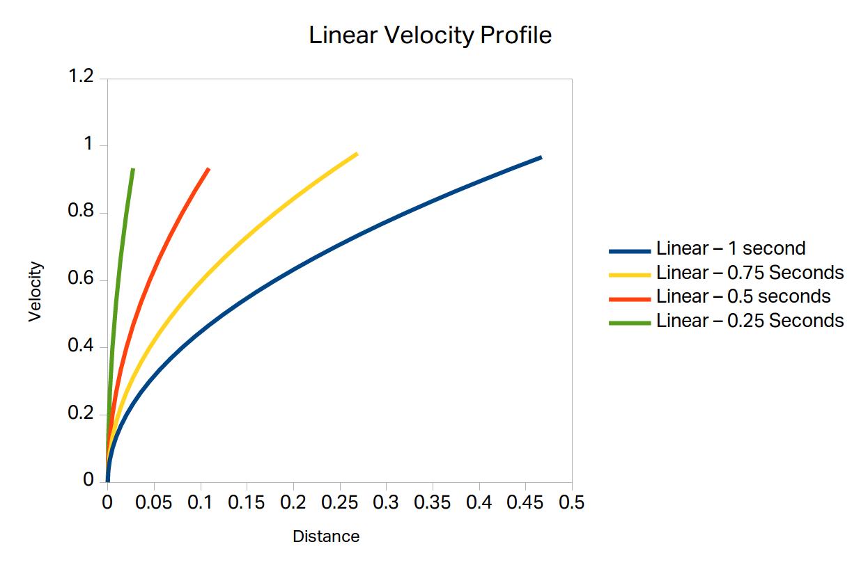 Linear velocity profile for different acceleration time.