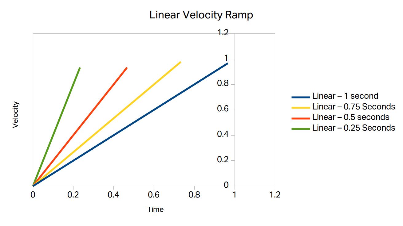 Linear velocity over time with different accelerations.