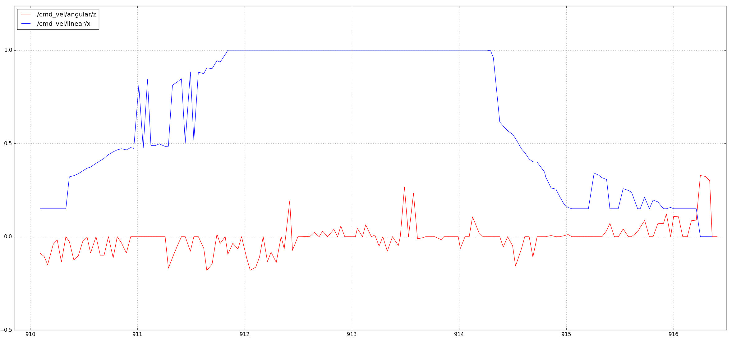 The same velocity curve using an easing curve