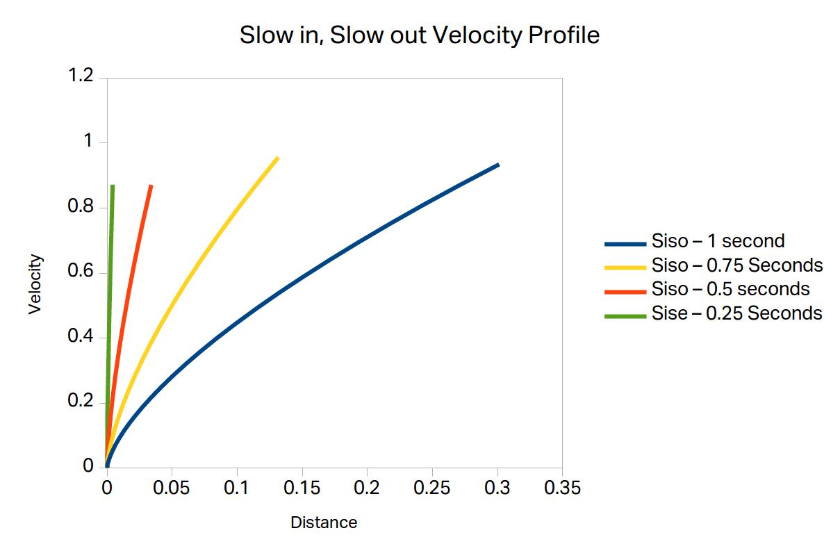 Slow in, slow out velocity profile for different acceleration time.