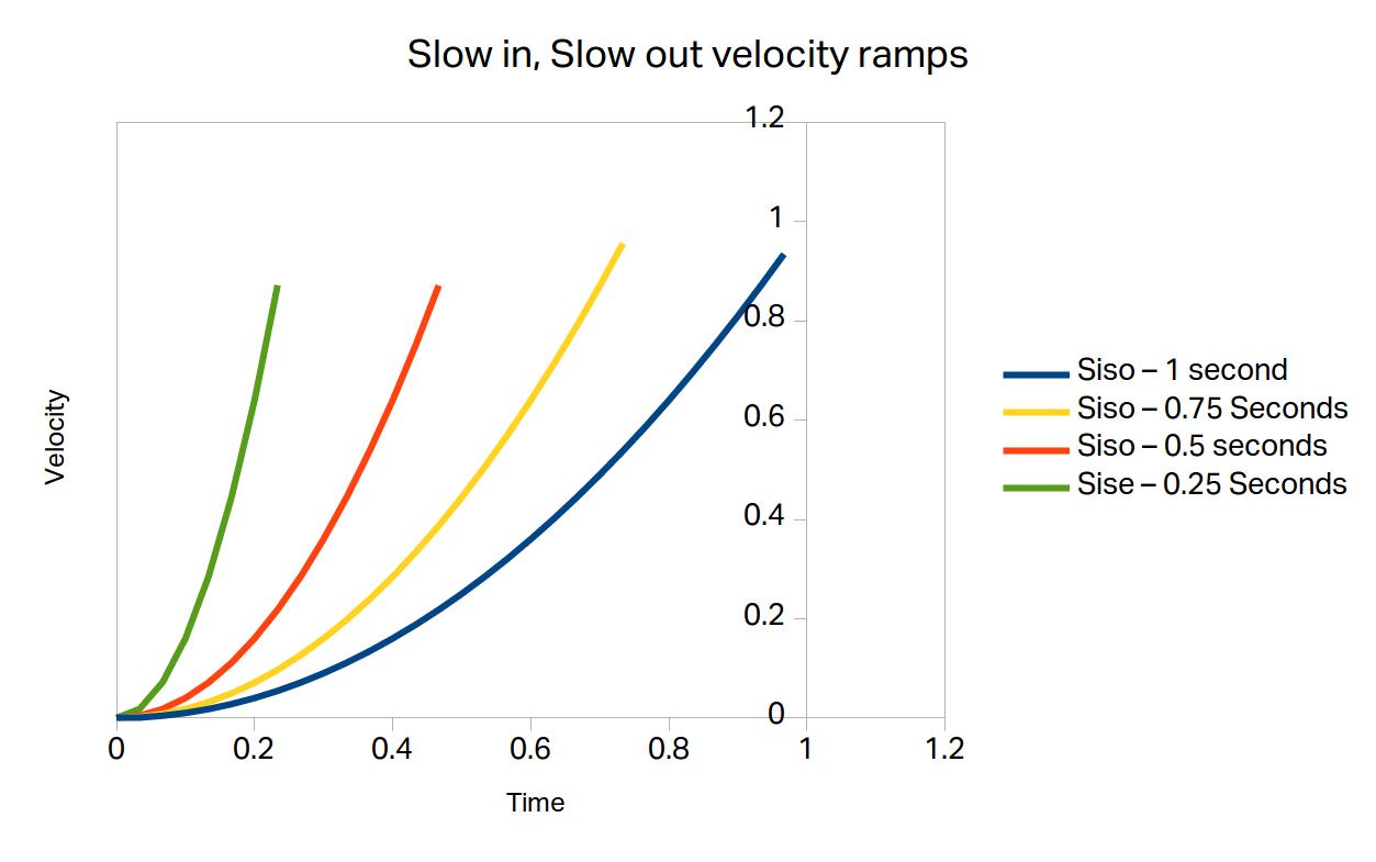 Slow in, slow out velocity over time with different accelerations.