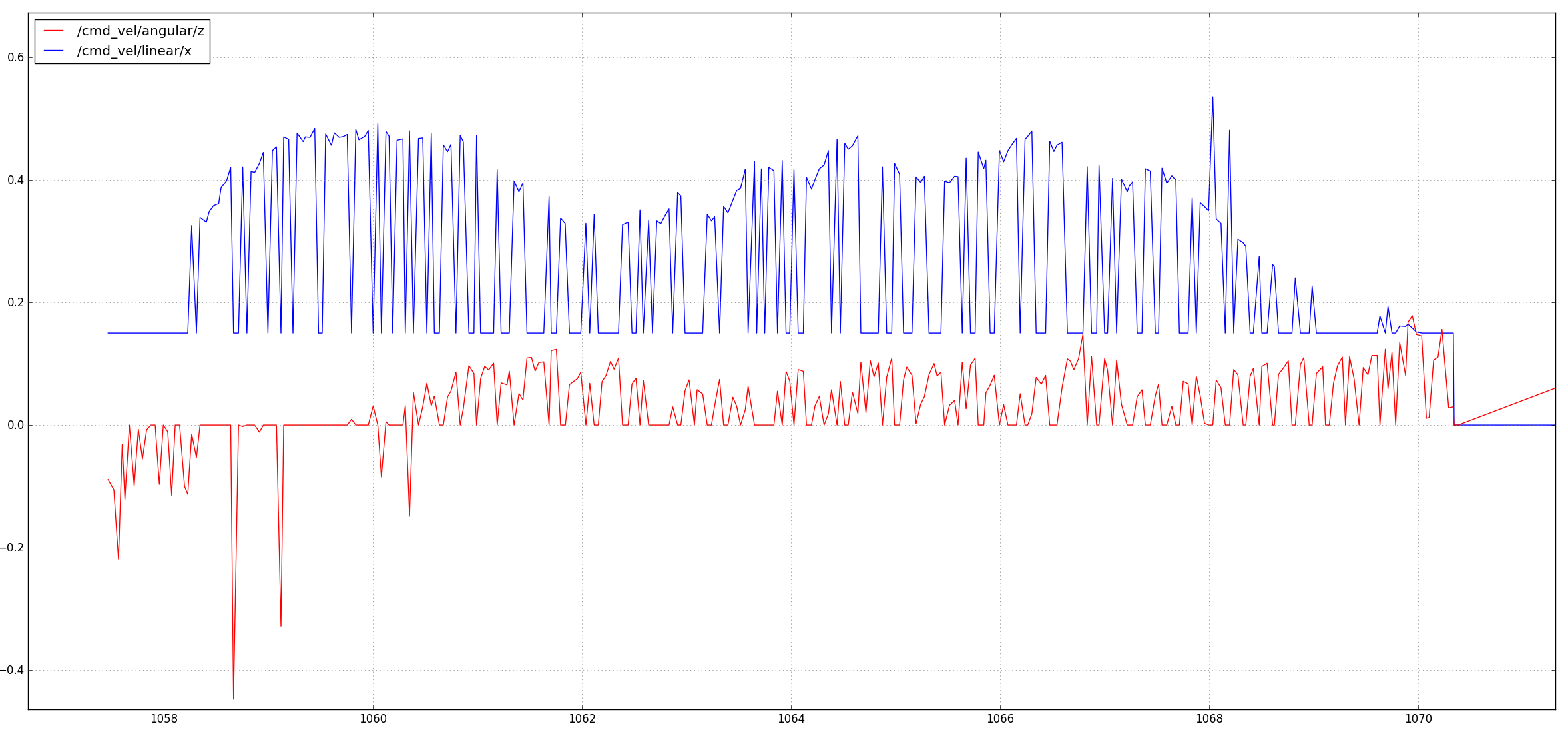 The velocity curve using an (poor) attempt at slow in, slow out